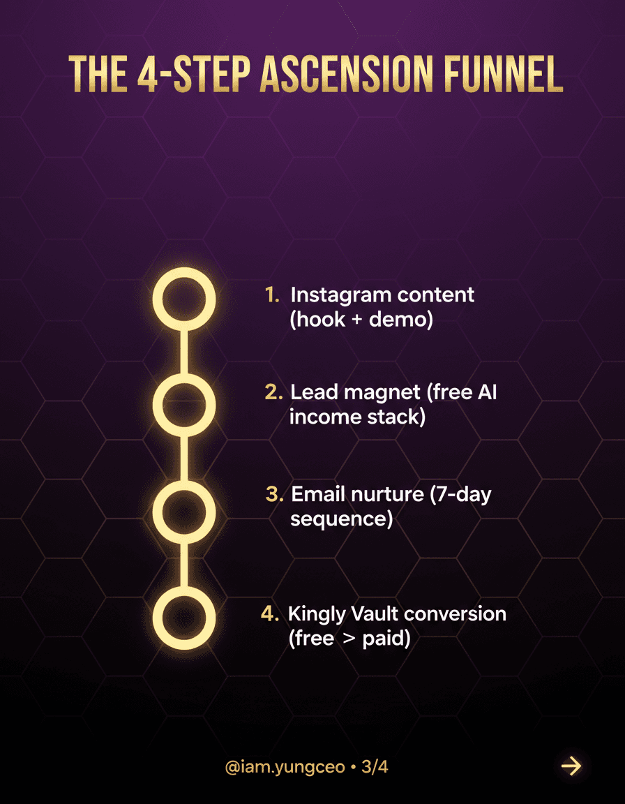 Luxury tech Instagram carousel slide 3 of 4, 4:5 portrait (1080x1350). Premium aesthetic: deep purple (#2D0A4E, #4A148C) to pure black (#0A0A0C) gradient background, subtle glowing gold hexagonal grid. Centerpiece: a clean VERTICAL FLOW DIAGRAM of 4 glowing gold nodes connected by luminous gold connector lines running top to bottom on the purple-black backdrop, each node a softly glowing circle.

RENDER ALL TEXT CRISPLY, sharp, correctly spelled, no typos, legible typography:
- Bold display headline at top, gold gradient fill (#D4AF37 to #F6C873 to #FFF3C0), heavy weight: "THE 4-STEP ASCENSION FUNNEL"
- A clean numbered list beside the flow nodes, gold numerals and white sans-serif labels:
"1. Instagram content (hook + demo)
2. Lead magnet (free AI income stack)
3. Email nurture (7-day sequence)
4. Kingly Vault conversion (free → paid)"
- Bottom row small gold text: "@iam.yungceo   •   3/4" with a small gold arrow → at far right.

Futuristic luxury brand infographic, cinematic, high contrast, glass-and-gold, polished, consistent template: headline top, content middle, handle/page bottom.