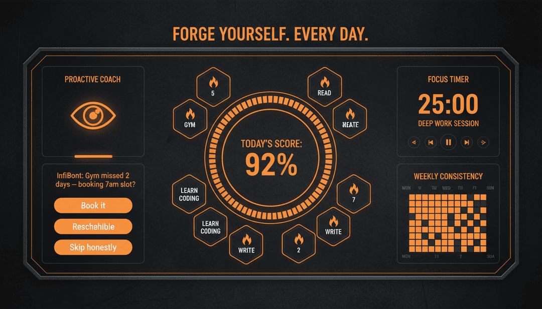 Premium UI/UX concept design, high-fidelity discipline/habit dashboard mockup. "InfiniBot — Discipline Dashboard" revamp concept: dark forged-steel aesthetic with ember-orange accents. Center: a large momentum ring showing today's discipline score, surrounded by habit streak tiles with flame icons. A proactive coach panel: the AI calls out slippage ("Gym missed 2 days — booking 7am slot?") with direct action buttons ("Book it", "Reschedule", "Skip honestly"). Right: focus timer card and weekly consistency heatmap. Bold motivational typography, gamified but mature, dribbble-quality product concept, 4k UI render.