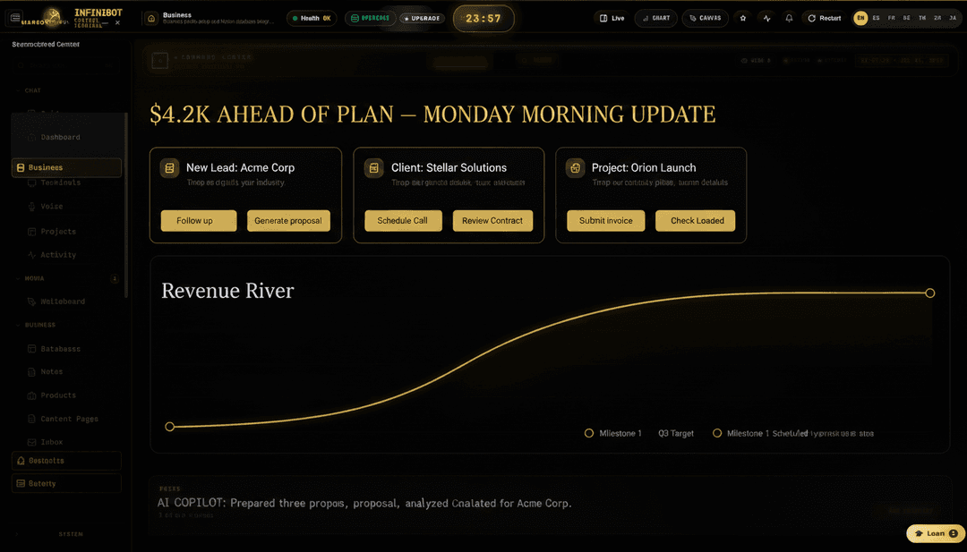 UI redesign concept of the EXACT interface in the reference screenshot — InfiniBot's noir /business dashboard, alternative variant. Keep identity: near-black, gold/amber accents, monospace terminal type, uppercase micro-labels, left icon sidebar, top status bar with gold clock. REVAMP: editorial-style gold serif-mono headline summarizing the business day ("$4.2K AHEAD OF PLAN"), beneath it a horizontal row of opportunity cards each with one-tap gold actions (Follow up / Generate proposal / Schedule); bottom half a wide revenue river/area chart glowing amber on black with milestone markers; small AI copilot ticker strip noting what it already prepared. Dark, luxurious, terminal-noir — not generic fintech. High-fidelity mockup, 4k.